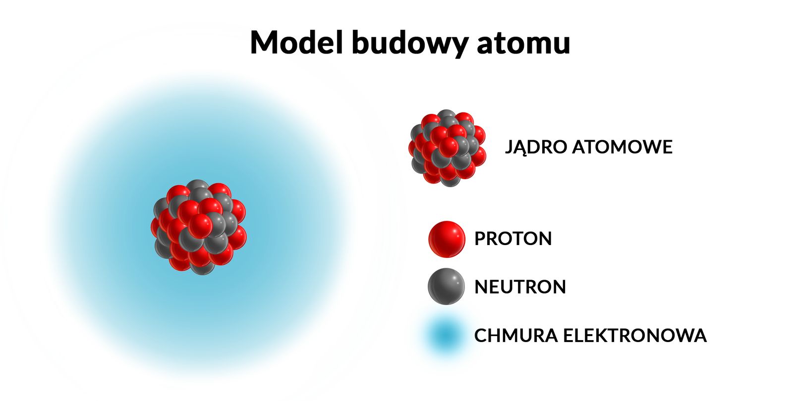 Budowa atomu