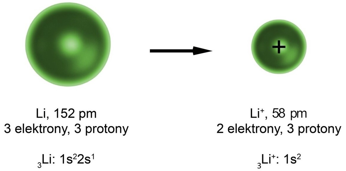 Atom litu i jon litu