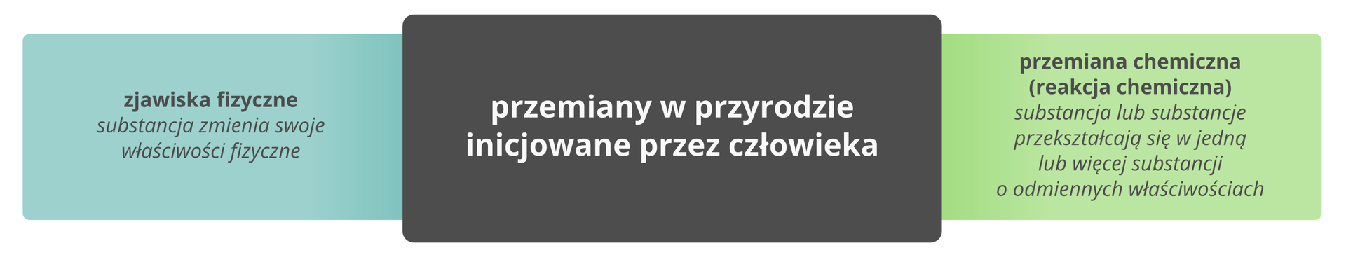 przemiana fizyczna a reakcja chemiczna