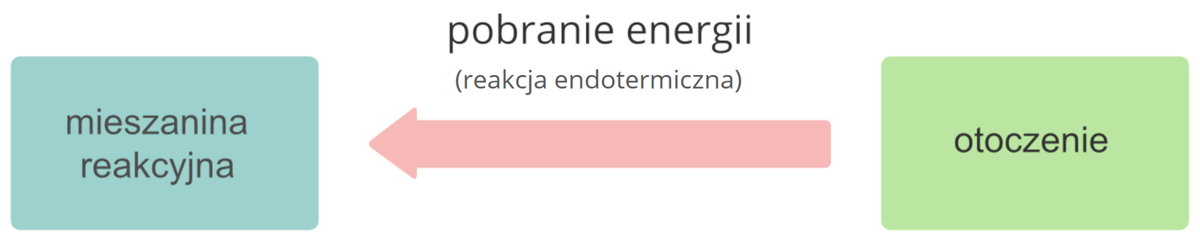 Reakcja endotermiczna
