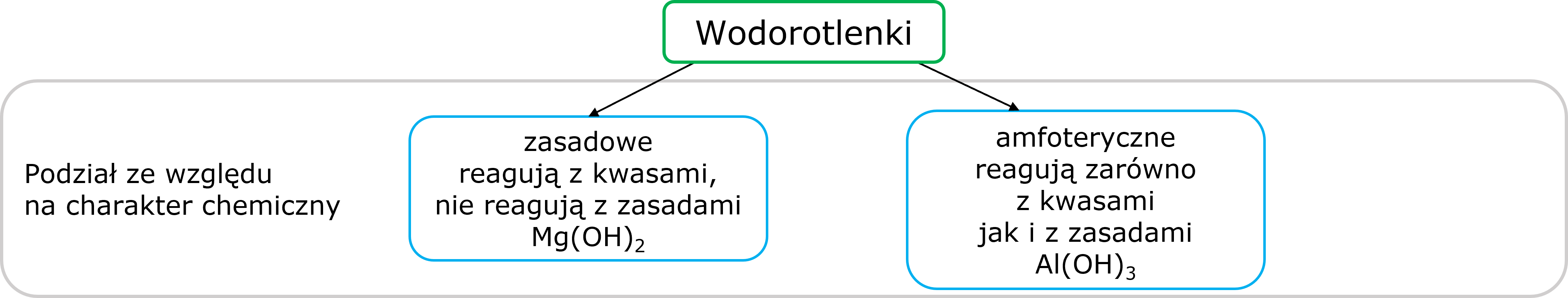 Podział wodorotlenków
