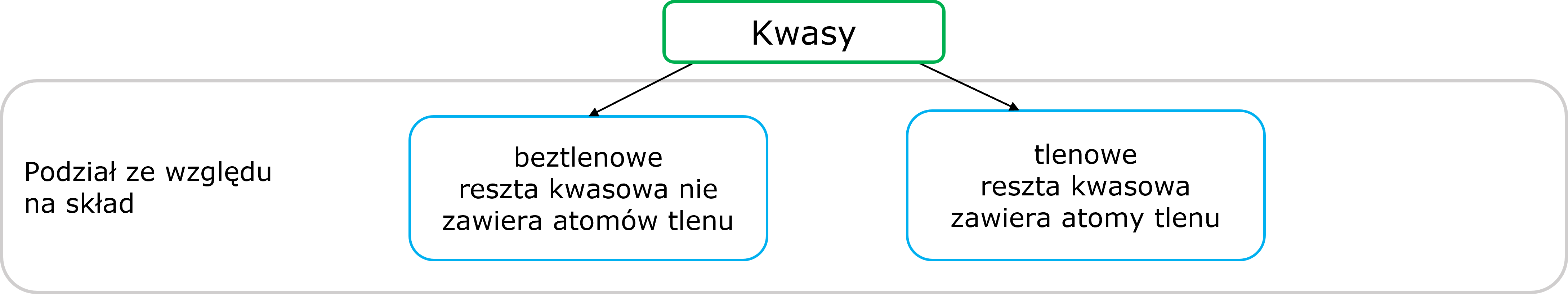 Podział wodorotlenków
